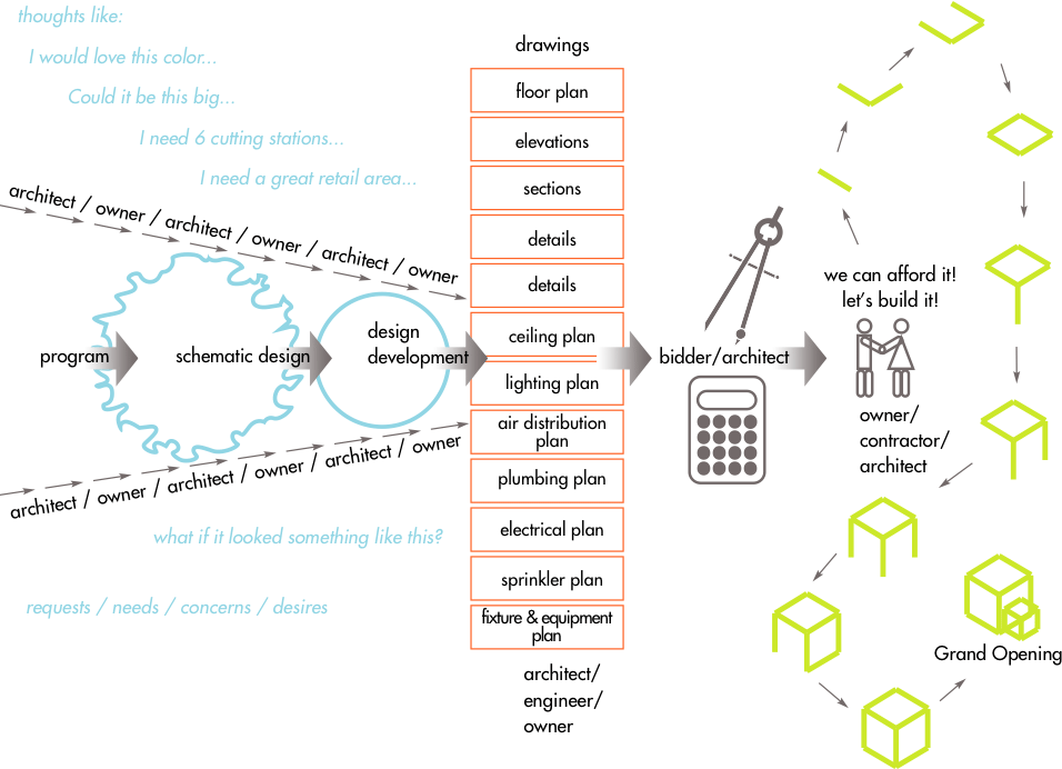 process chart